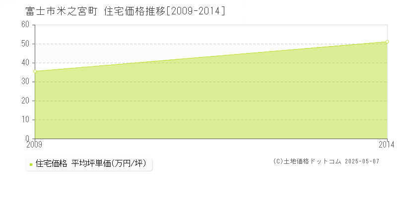 米之宮町(富士市)の住宅価格推移グラフ(坪単価)[2009-2014年]