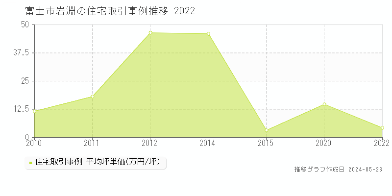 富士市岩淵の住宅価格推移グラフ 