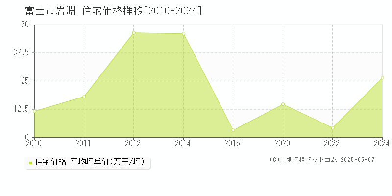 岩淵(富士市)の住宅価格推移グラフ(坪単価)[2010-2024年]
