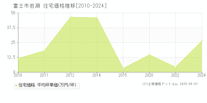 富士市岩淵の住宅価格推移グラフ 