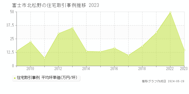 富士市北松野の住宅価格推移グラフ 