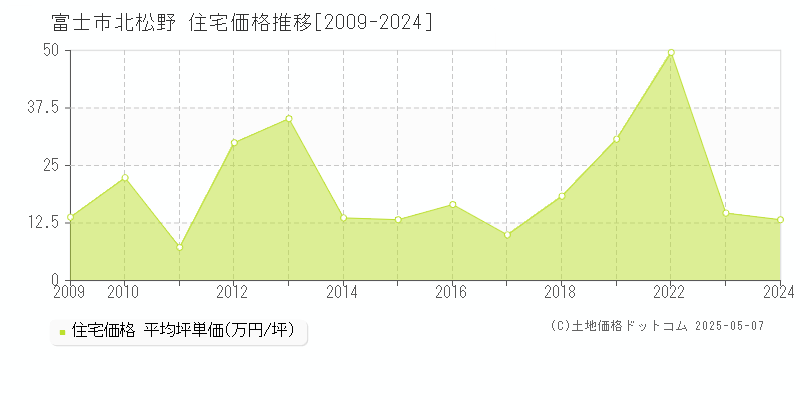 北松野(富士市)の住宅価格推移グラフ(坪単価)[2009-2024年]