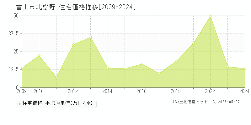 富士市北松野の住宅価格推移グラフ 