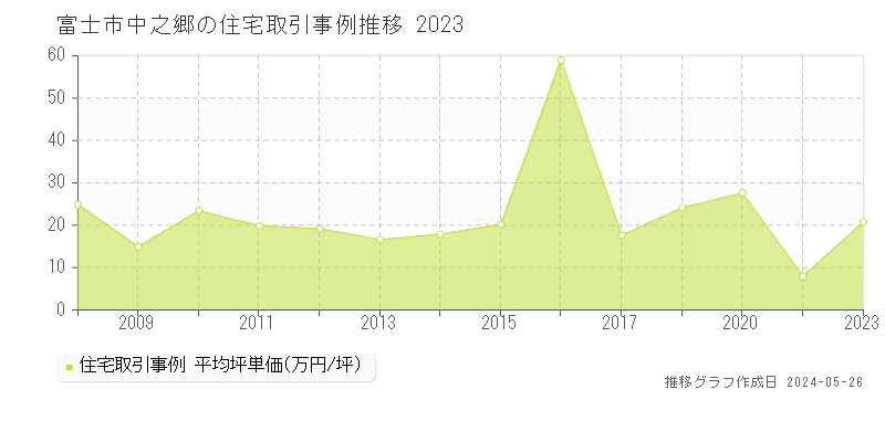 富士市中之郷の住宅価格推移グラフ 