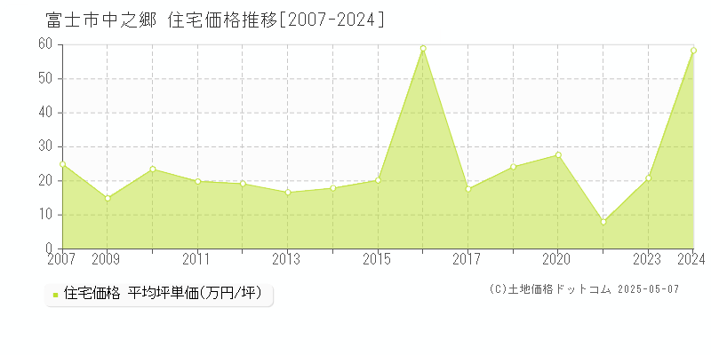 中之郷(富士市)の住宅価格推移グラフ(坪単価)[2007-2024年]