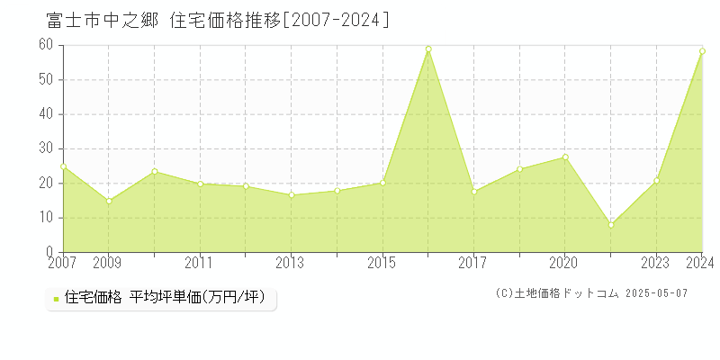 富士市中之郷の住宅価格推移グラフ 