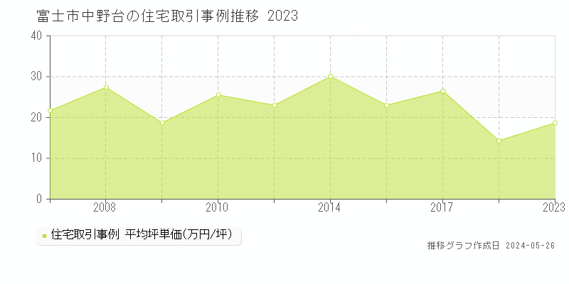 富士市中野台の住宅価格推移グラフ 