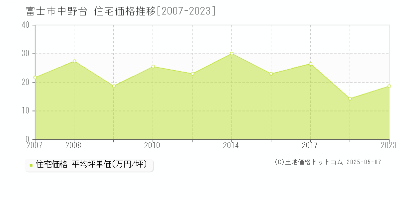中野台(富士市)の住宅価格推移グラフ(坪単価)[2007-2023年]