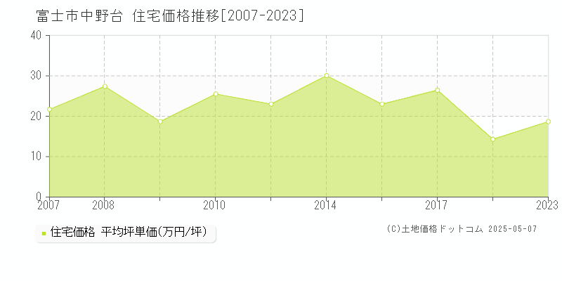 富士市中野台の住宅価格推移グラフ 