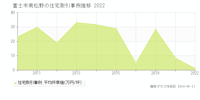 富士市南松野の住宅価格推移グラフ 