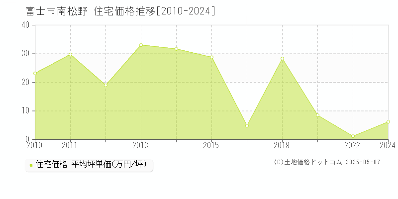 南松野(富士市)の住宅価格推移グラフ(坪単価)[2010-2024年]