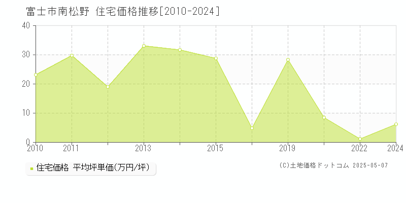 富士市南松野の住宅価格推移グラフ 