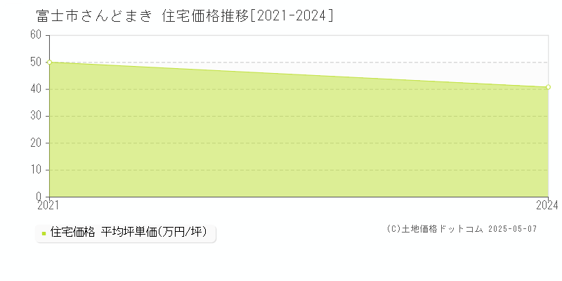 富士市さんどまきの住宅価格推移グラフ 