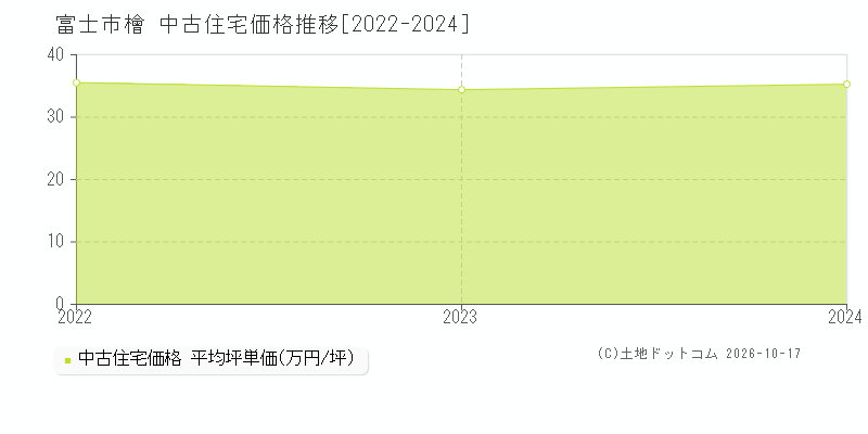 富士市檜の中古住宅価格推移グラフ(坪単価)[2022-2024年]