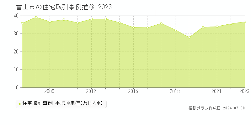 富士市の住宅取引事例推移グラフ 