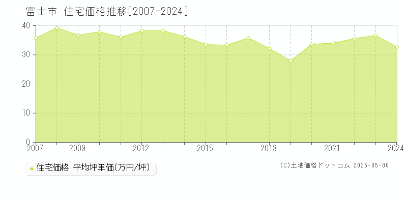 富士市(静岡県)の住宅価格推移グラフ(坪単価)[2007-2024年]