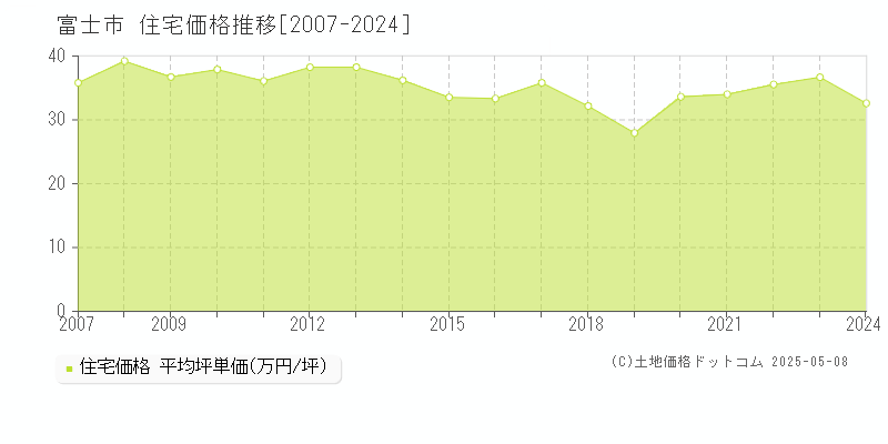 富士市の住宅価格推移グラフ 