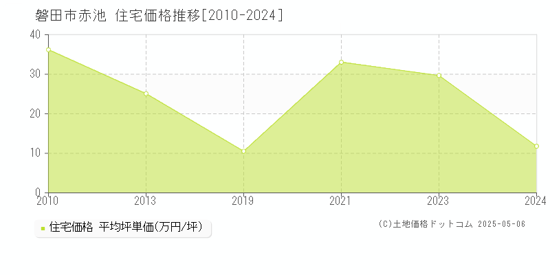 赤池(磐田市)の住宅価格推移グラフ(坪単価)[2010-2024年]
