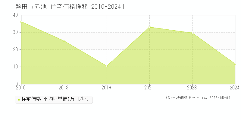 磐田市赤池の住宅価格推移グラフ 