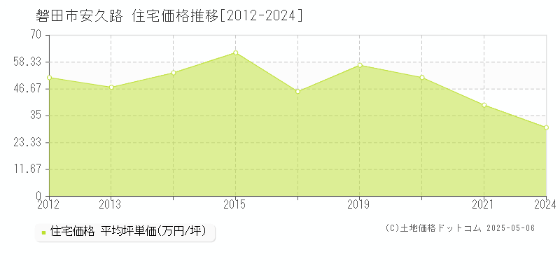 安久路(磐田市)の住宅価格推移グラフ(坪単価)[2012-2024年]