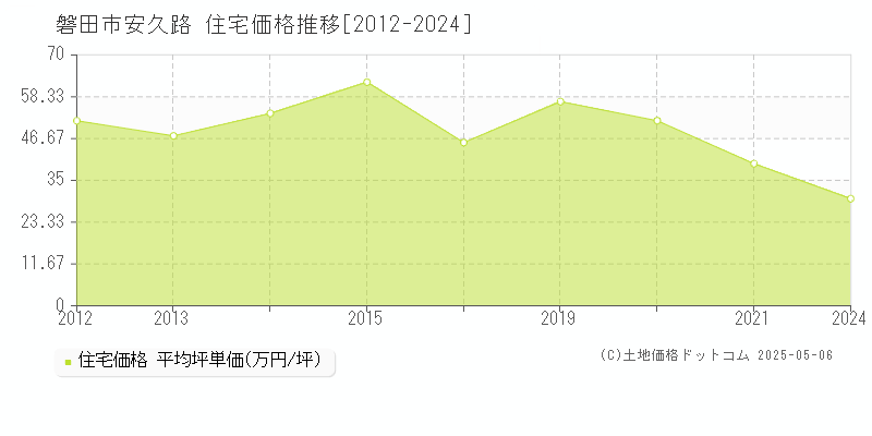 磐田市安久路の住宅価格推移グラフ 