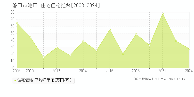 池田(磐田市)の住宅価格推移グラフ(坪単価)[2008-2024年]
