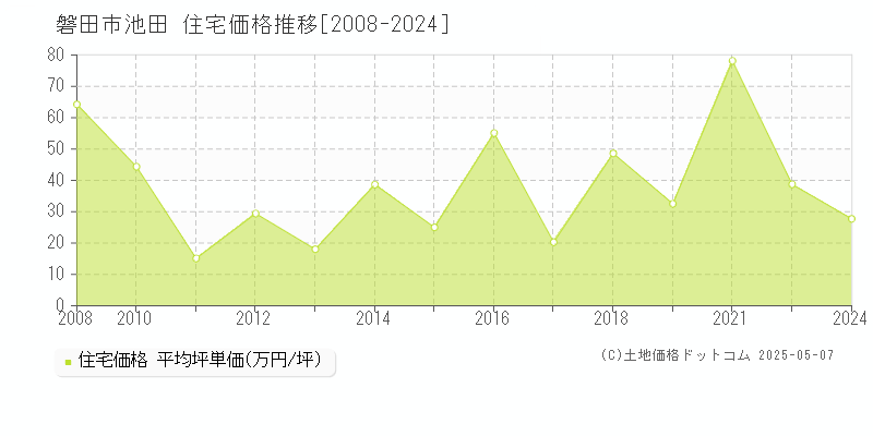 磐田市池田の住宅価格推移グラフ 