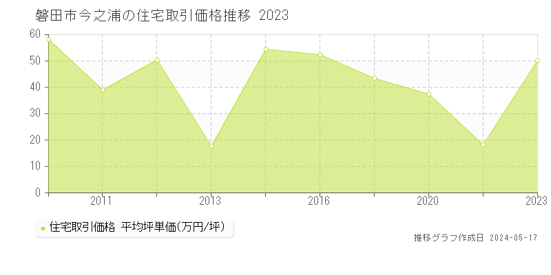 磐田市今之浦の住宅価格推移グラフ 