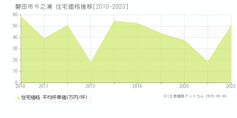 今之浦(磐田市)の住宅価格推移グラフ(坪単価)[2010-2023年]