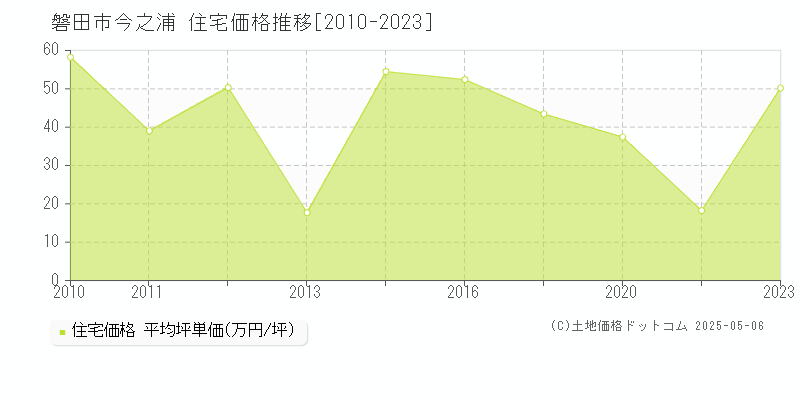 磐田市今之浦の住宅価格推移グラフ 