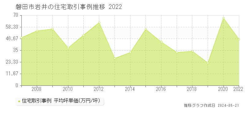 磐田市岩井の住宅価格推移グラフ 