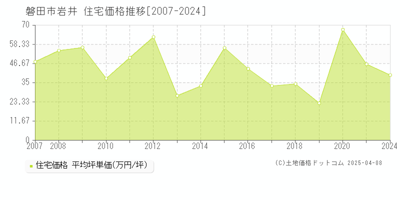 磐田市岩井の住宅価格推移グラフ 