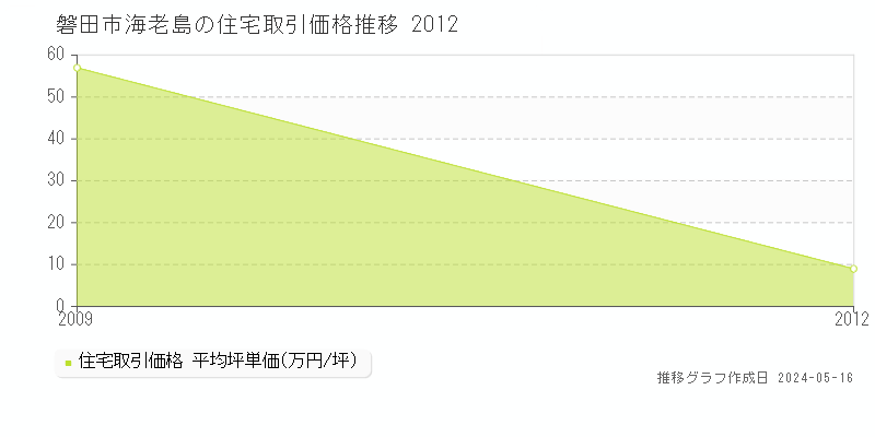 磐田市海老島の住宅価格推移グラフ 