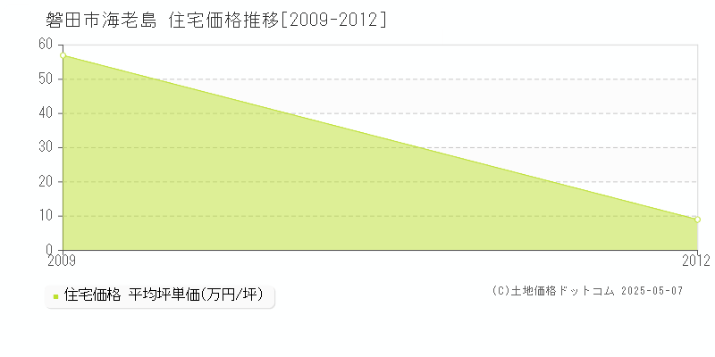 磐田市海老島の住宅価格推移グラフ 