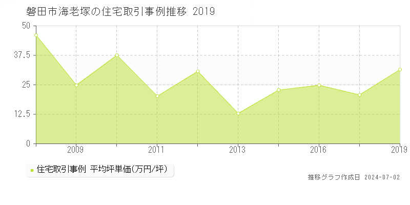 磐田市海老塚の住宅価格推移グラフ 