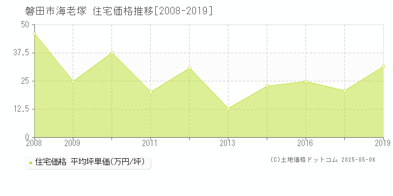 磐田市海老塚の住宅価格推移グラフ 