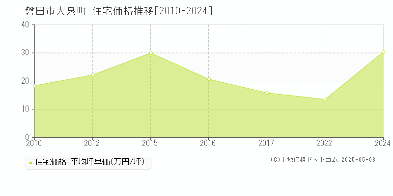 大泉町(磐田市)の住宅価格推移グラフ(坪単価)[2010-2024年]