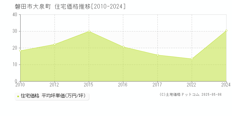 磐田市大泉町の住宅価格推移グラフ 