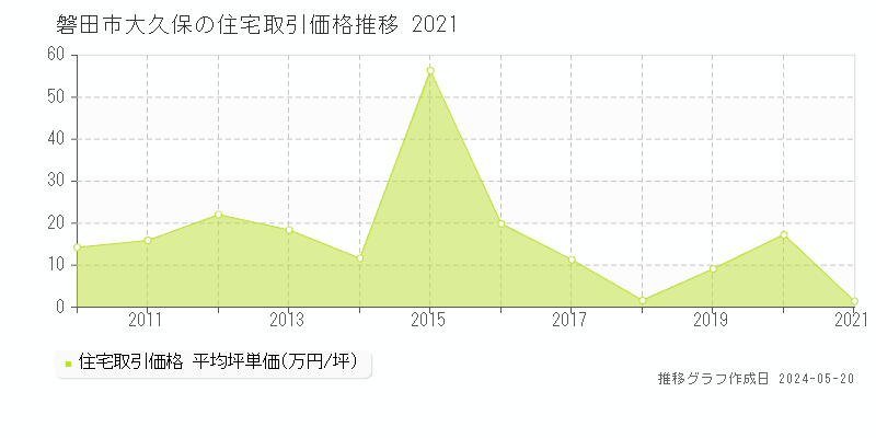 磐田市大久保の住宅価格推移グラフ 