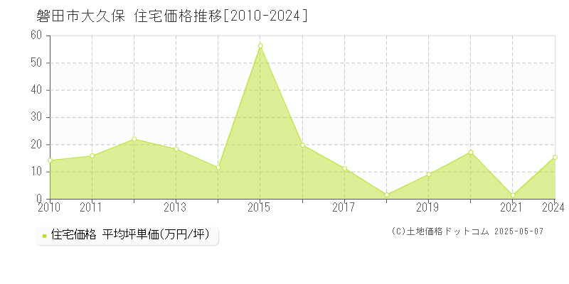 大久保(磐田市)の住宅価格推移グラフ(坪単価)[2010-2024年]