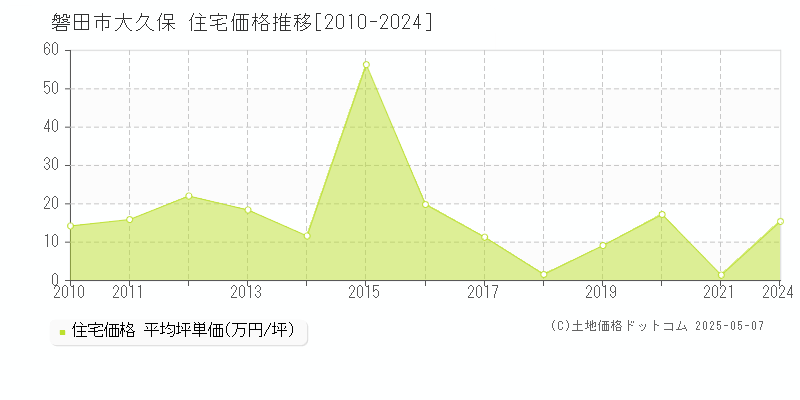 磐田市大久保の住宅価格推移グラフ 