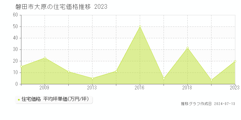 磐田市大原の住宅価格推移グラフ 