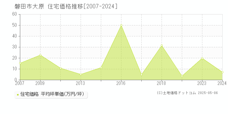 大原(磐田市)の住宅価格推移グラフ(坪単価)[2007-2024年]