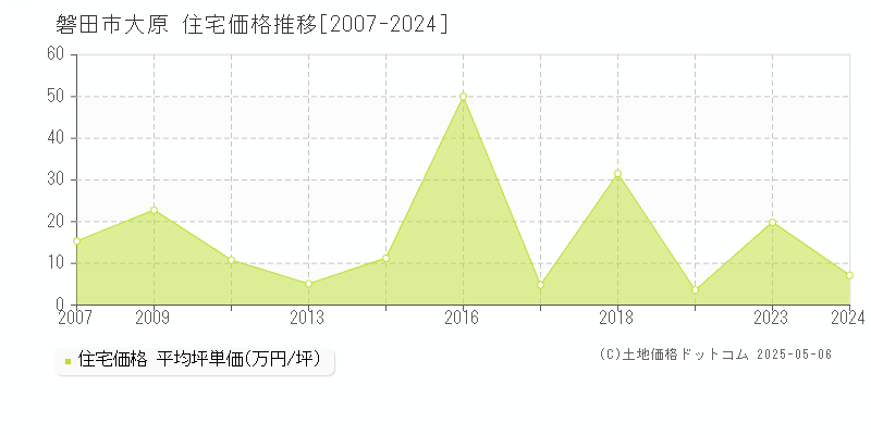 磐田市大原の住宅価格推移グラフ 