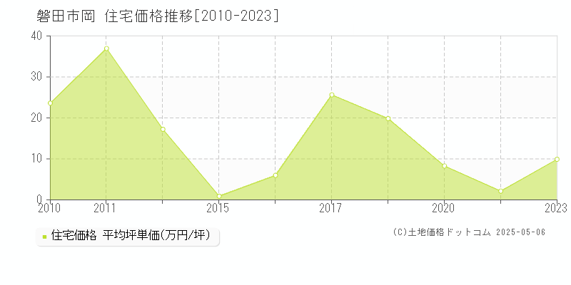 岡(磐田市)の住宅価格推移グラフ(坪単価)[2010-2023年]