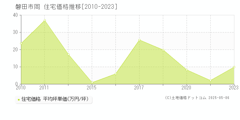 磐田市岡の住宅価格推移グラフ 