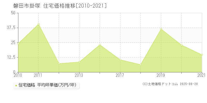 掛塚(磐田市)の住宅価格推移グラフ(坪単価)[2010-2021年]
