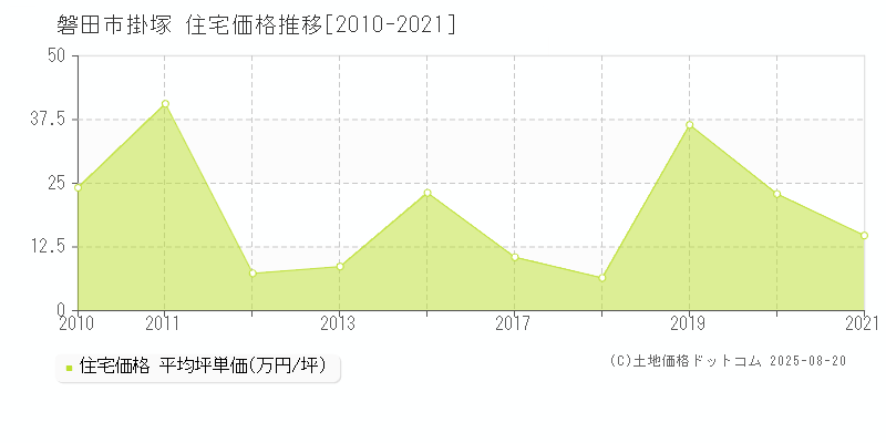 磐田市掛塚の住宅価格推移グラフ 