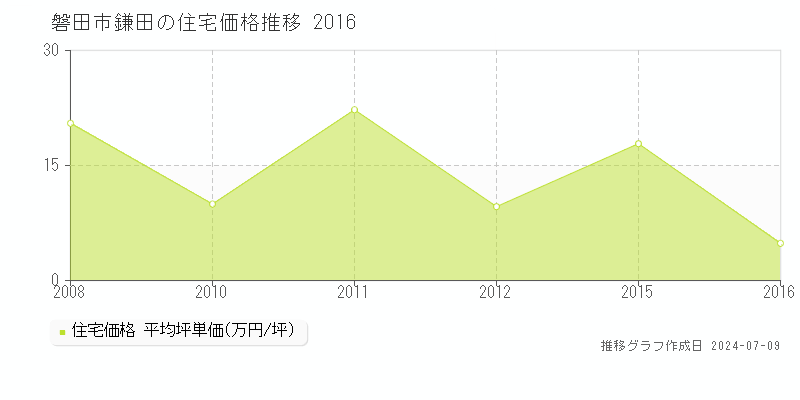 磐田市鎌田の住宅価格推移グラフ 