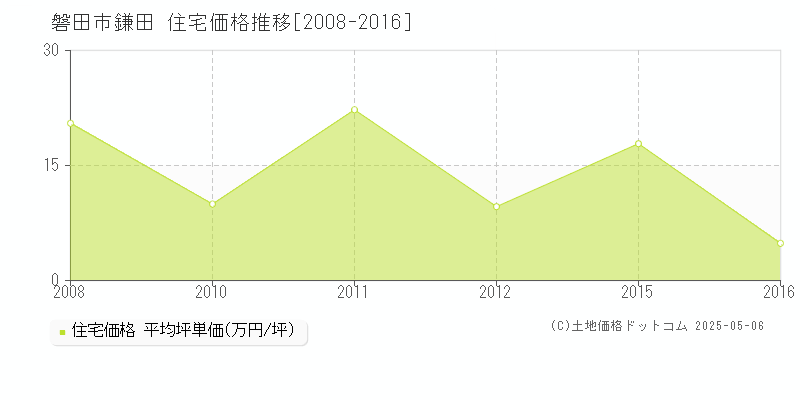 磐田市鎌田の住宅価格推移グラフ 